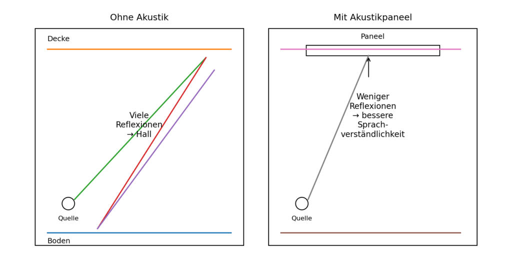 04_akustik_prinzip_decke Zweigeteilte schematische Darstellung des Schallverlaufs von einer Quelle zur Decke und zum Boden ohne und mit Akustikpaneel, mit Pfeilen und Texten zu Reflexionen und Sprachverständlichkeit